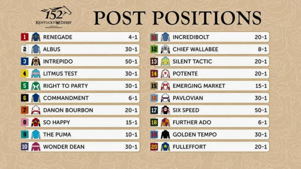 Kentucky Derby 2026 Post Positions