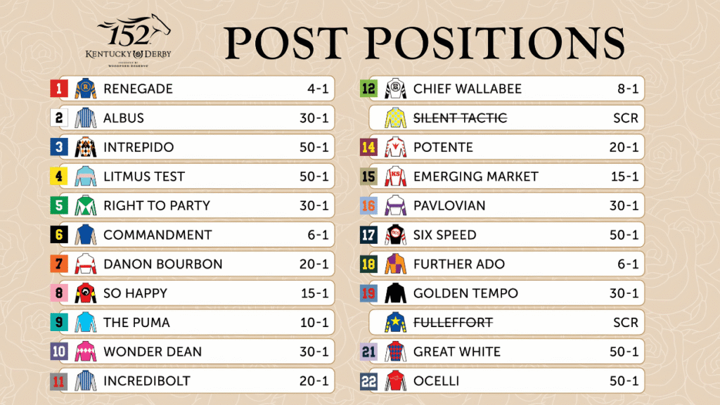 Kentucky Derby 2026 Post Positions (Updated)