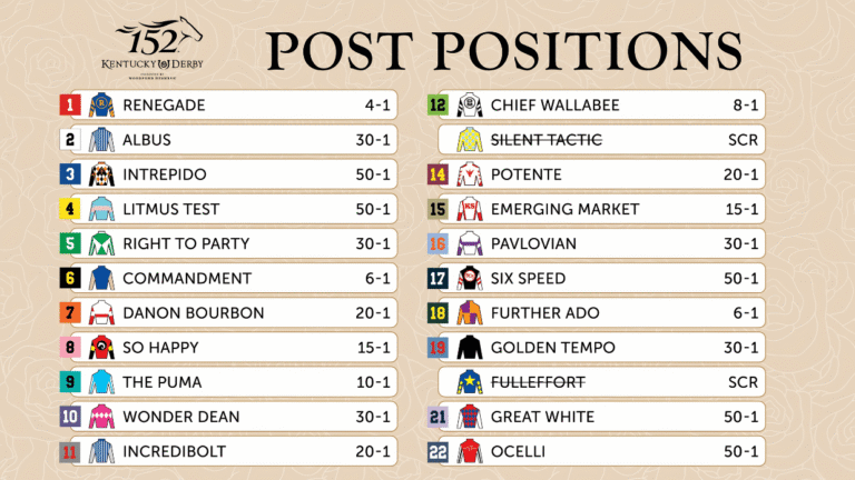 Kentucky Derby 2026 Post Positions (Updated)